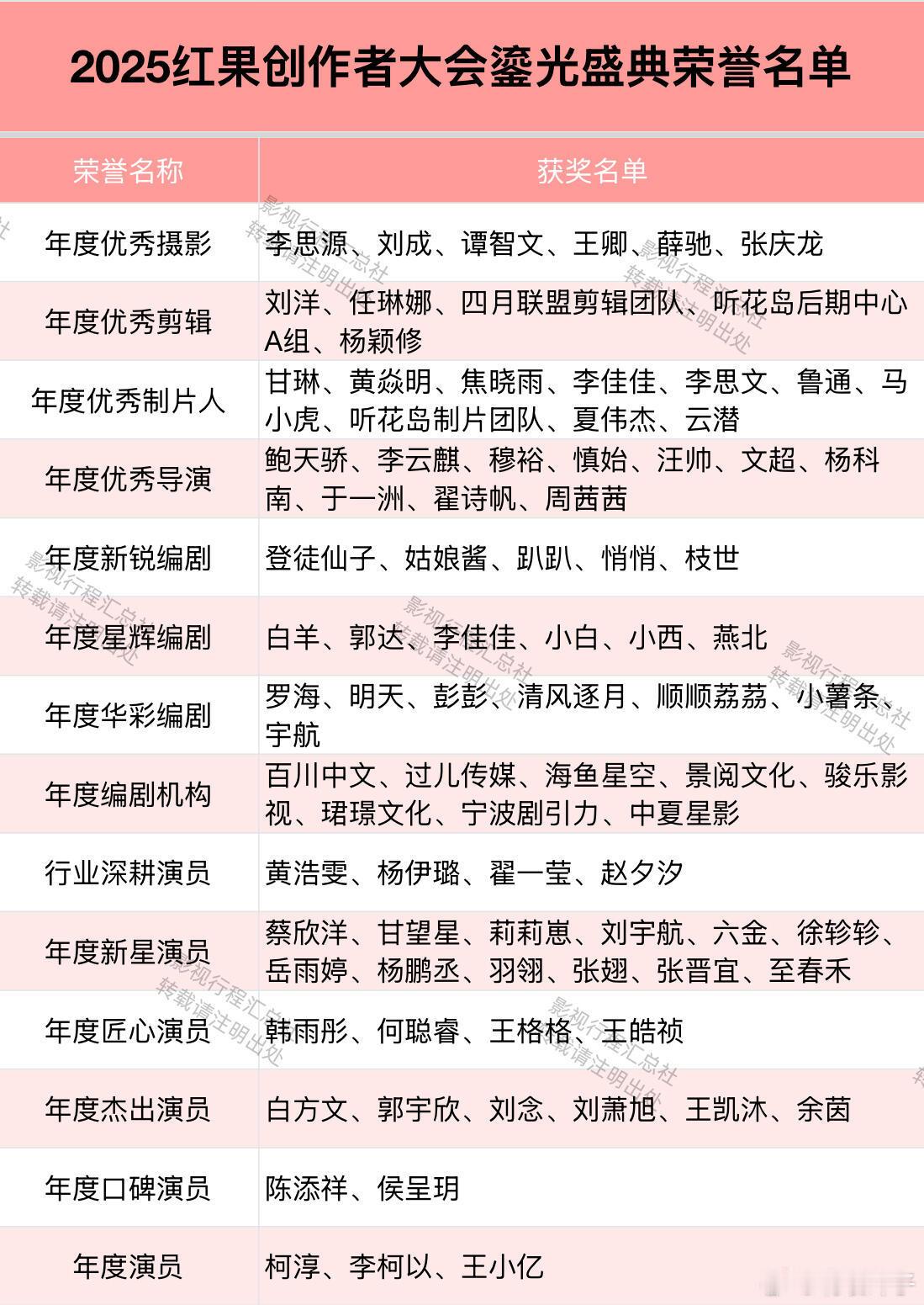 2025红果创作者大会鎏光盛典荣誉名单2025红果创作者大会鎏光盛典荣誉名单行业