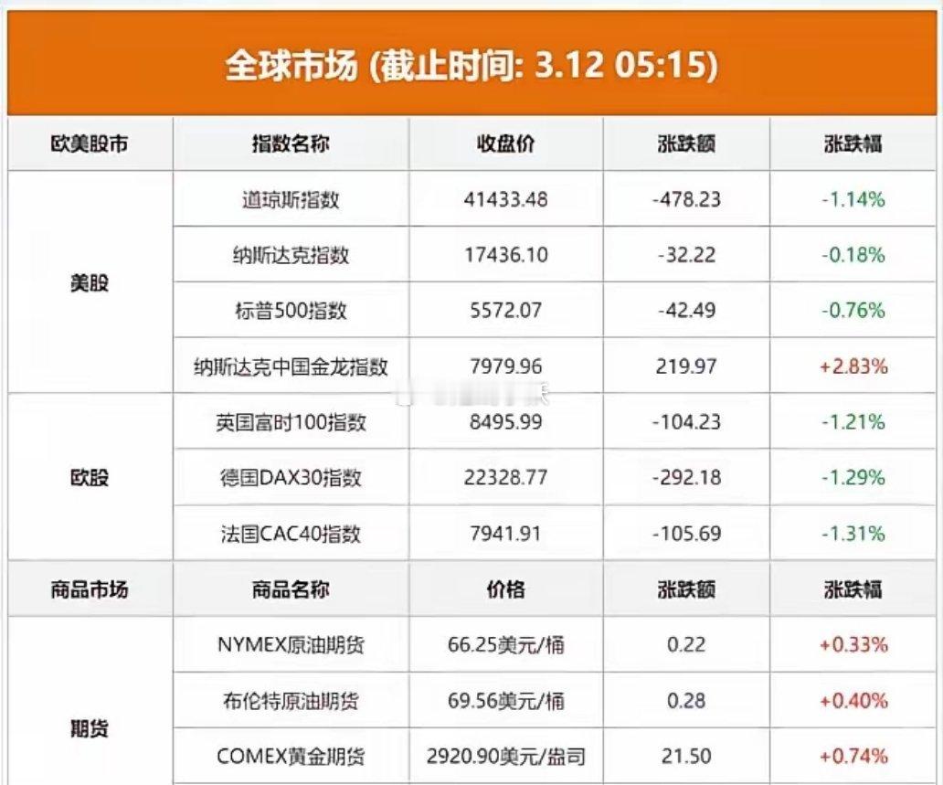 3.12股市早知道：​1、外盘汇总：金龙指数涨，其他都跌，具体如图一。​​2、交