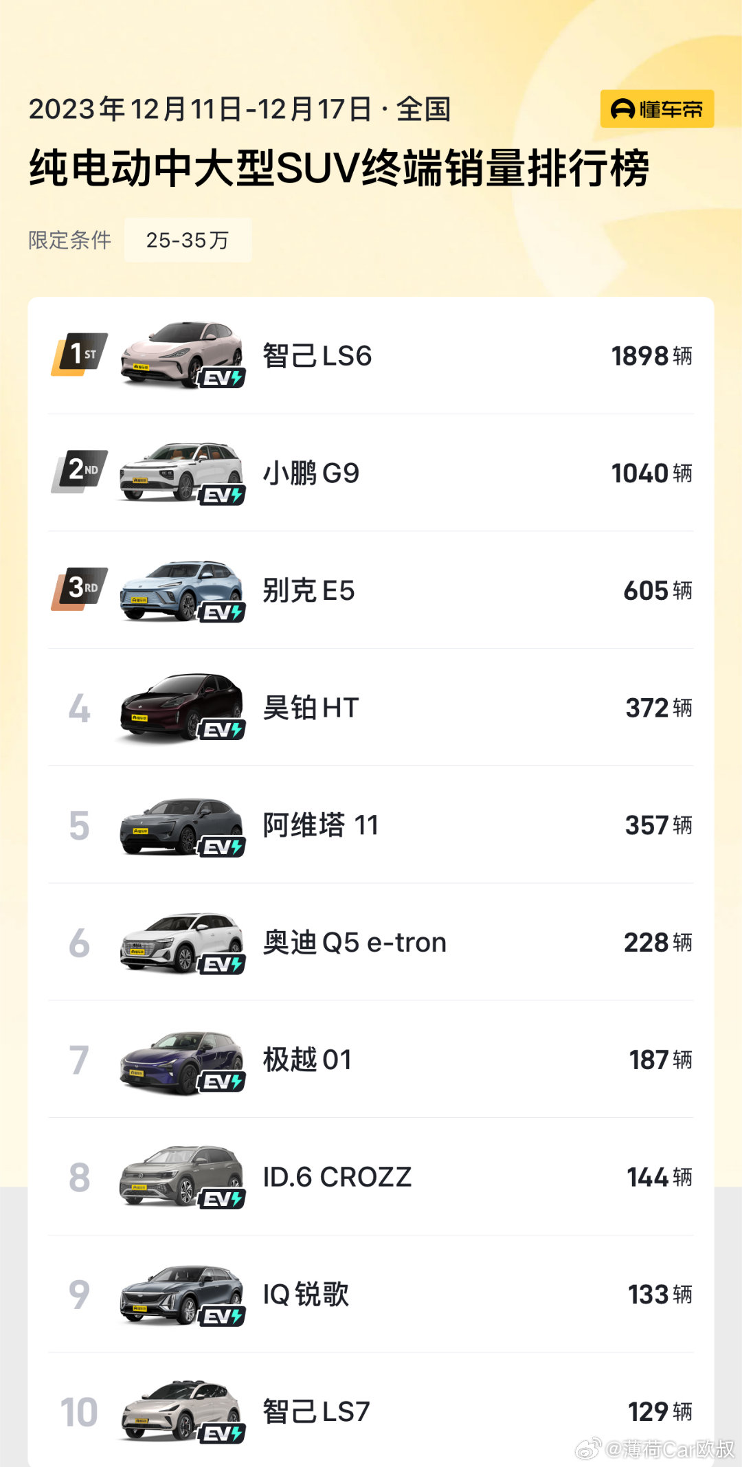 智己推出LS6的时候很多人说这就是下一个威马…结果连续多周都是销冠！LS6可以说