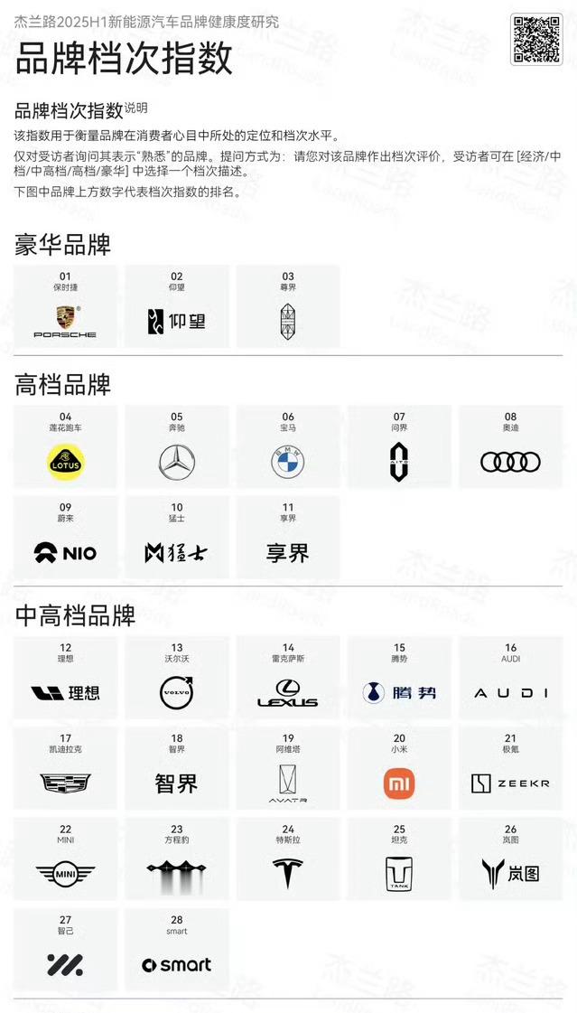 这个调研报告有点意思，豪华品牌只有三个，仰望、尊界与保时捷，中国品牌占2/3。品