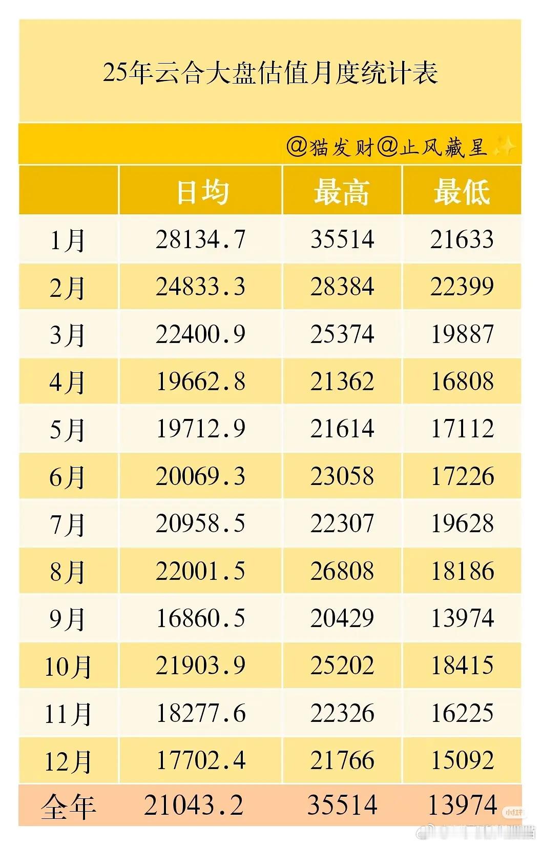 这是不是有史以来最糊的暑期档，一个上2000w的都没有今年与去年的对比图🈶野狗