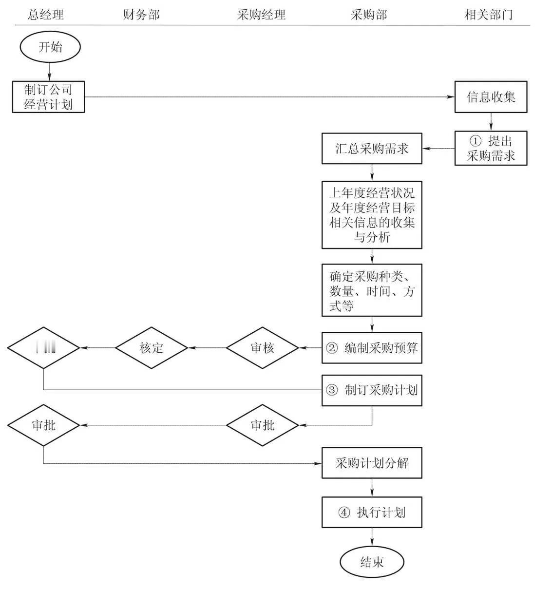 公司采购与供应计划及方案制定程序