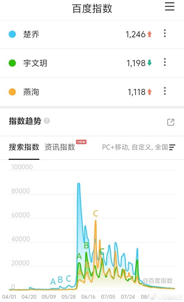 楚乔传播出期间角色百指：楚乔>>燕洵>宇文玥 