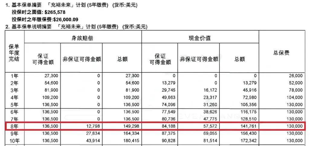 伙伴近日分享了他在2016年1月4日投保的香港友邦储蓄险“充裕未来”，如今已经过