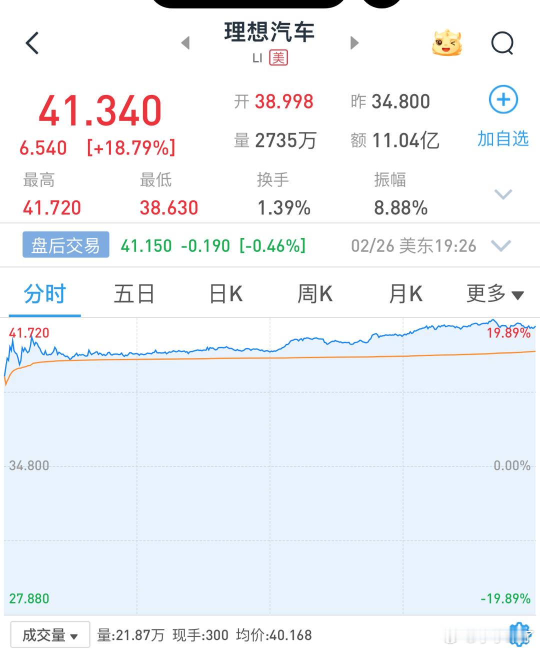 理想汽车的财报出来之后理想美股票大涨18点我感觉理想的美股40块钱只是开始长期投