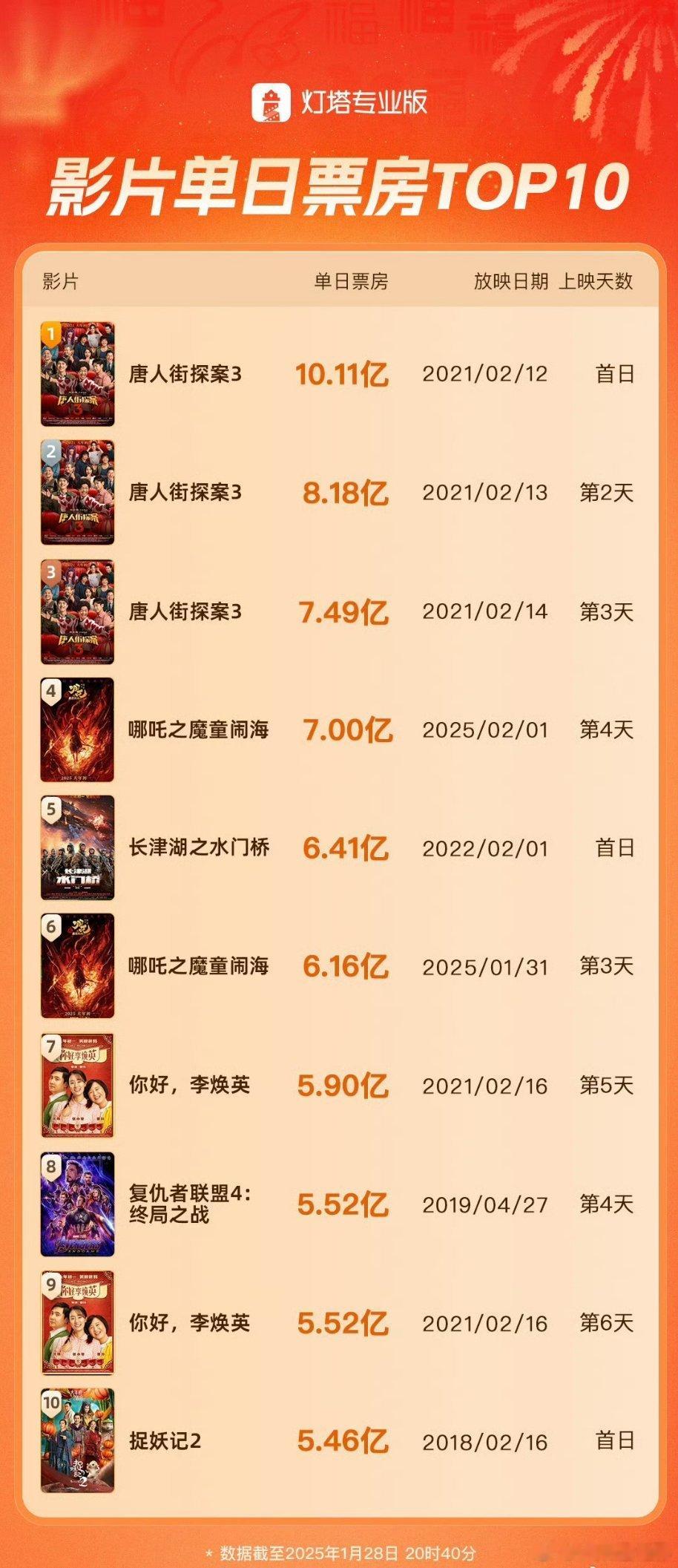 哪吒2影史第二部单日票房破7亿影片 《哪吒之魔童闹海》2月1日票房突破7亿，成为