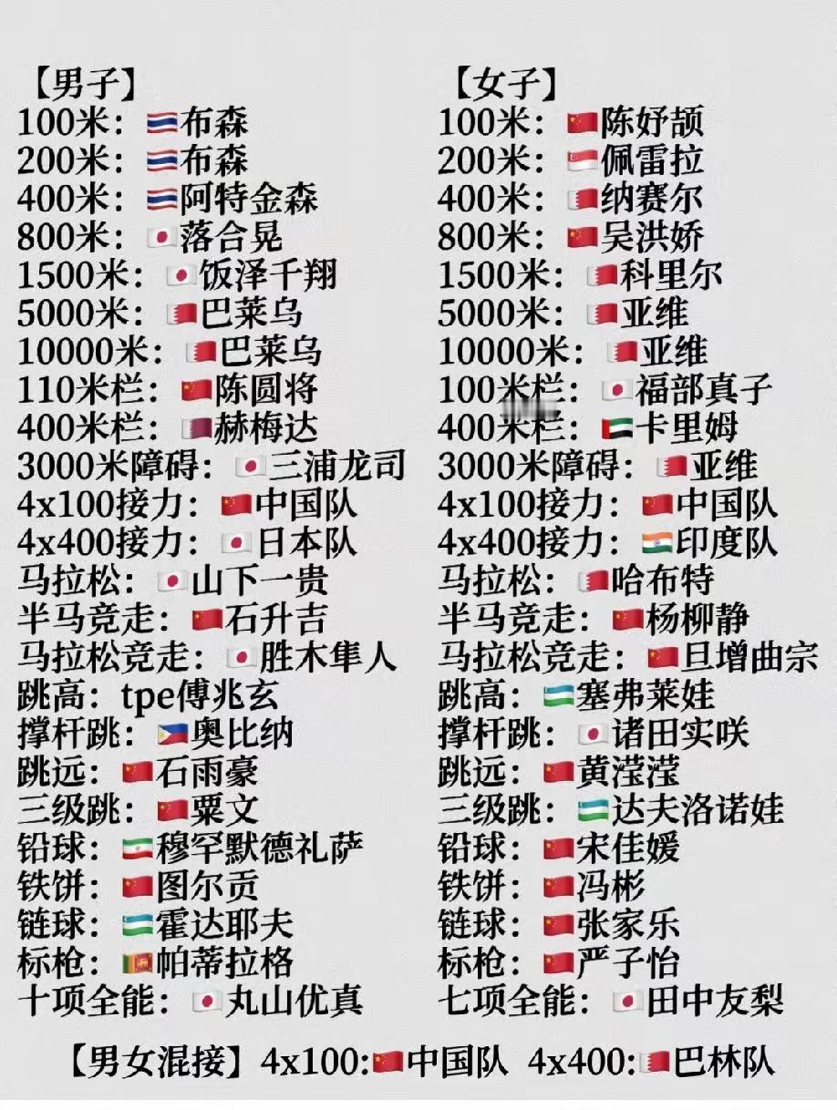印度回天乏术，亚运会快结束了金牌总数还未破10，田径项目拖后腿了。
上届亚运会印