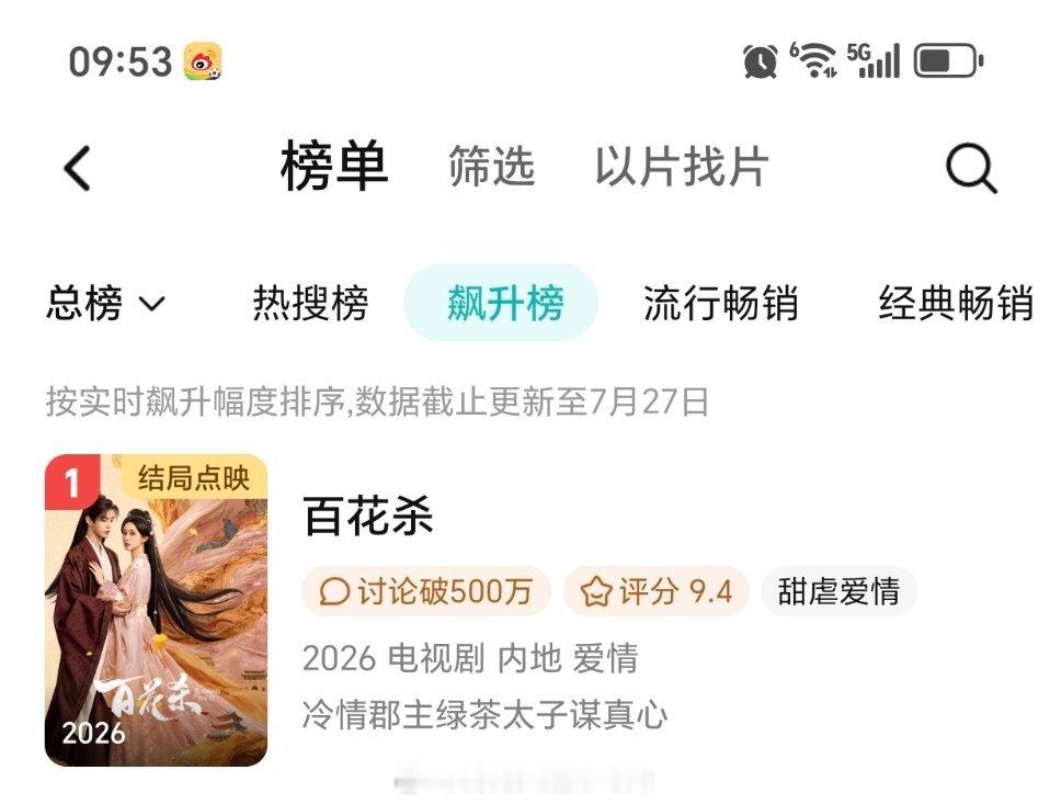 孟子义何与《百花杀》已经三榜登顶了，包括付费榜top1，剧好看真金白银不会说谎。