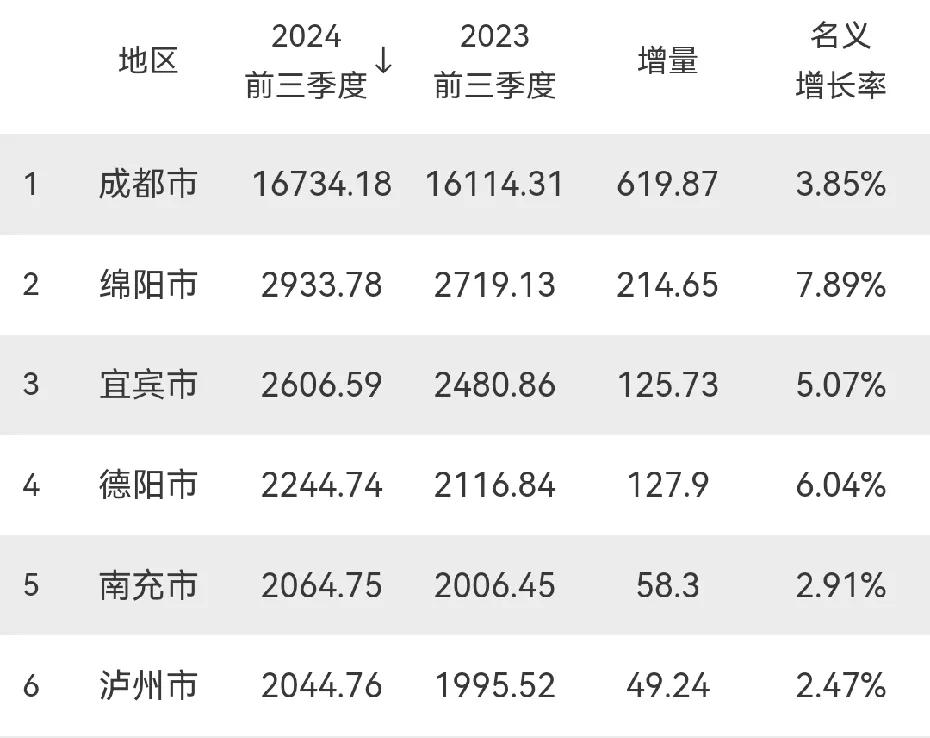 南充这些年干嘛了！睡觉了一样！
成都GDP比南充高，是正常；绵阳GDP比南充高也