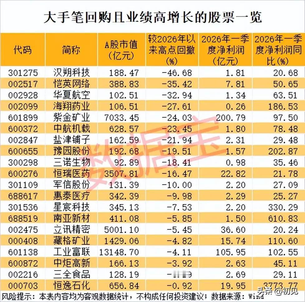 重磅！大手笔回购+一季报暴增的20只个股全梳理

本次梳理的个股均具备两大核心特