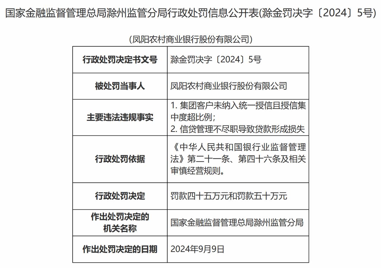 【凤阳农村商业银行被罚95万元】近日，据国家金融监督管理总局滁州监管分局行政处罚