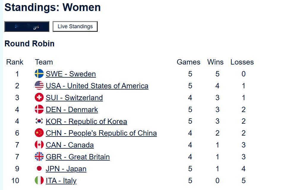 明天两场恶战，加油女孩们，过去的就过去了，翻篇吧除夕下午打加拿大，后日凌晨对韩国