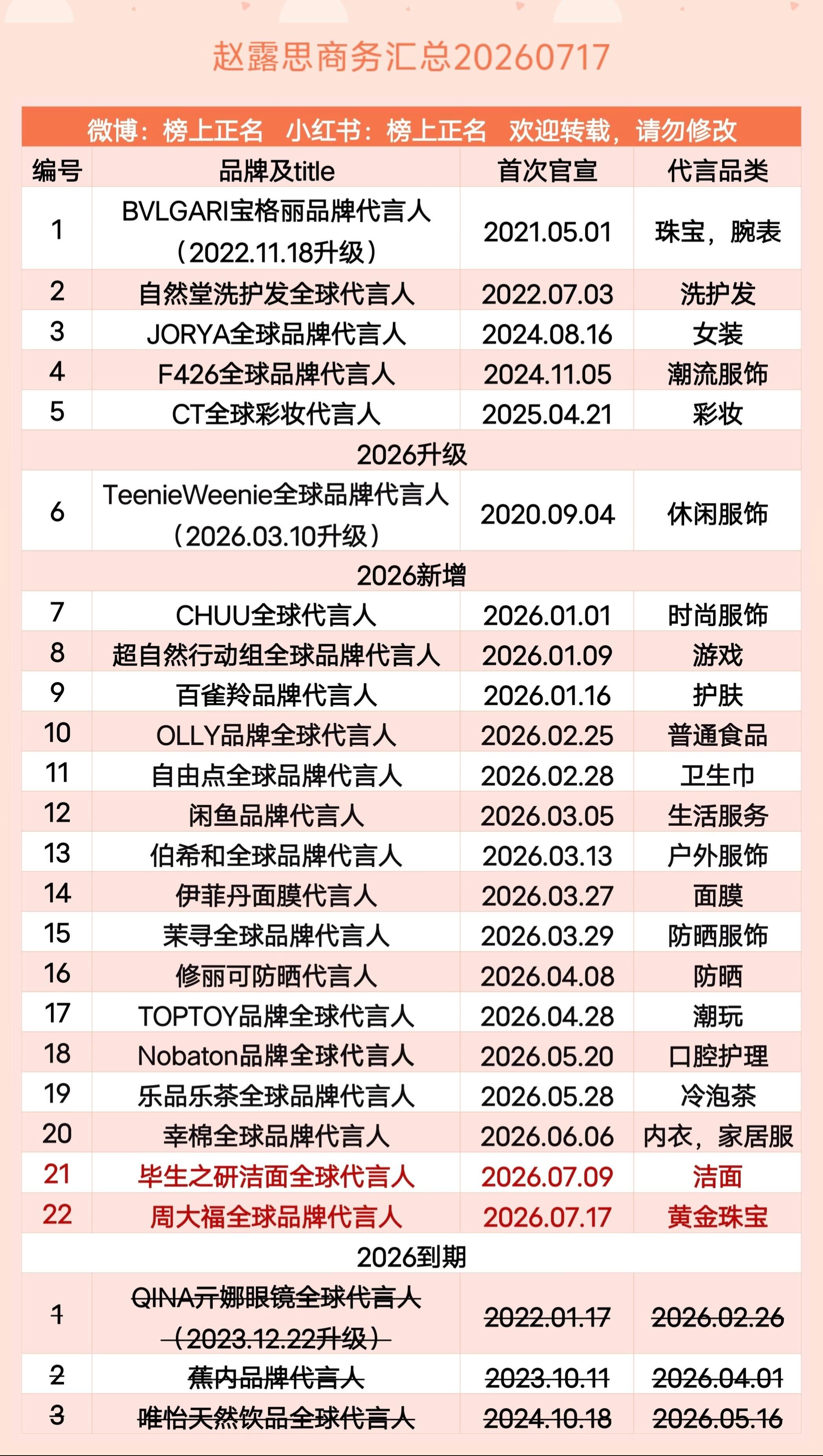 需要知道的是，赵露思2026年新增16个代言，而2026年才刚刚过去一半 