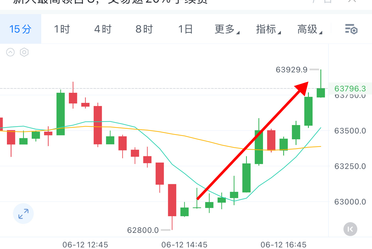 今天老纪是看涨了多，回调即哆，目前逼近64000。 