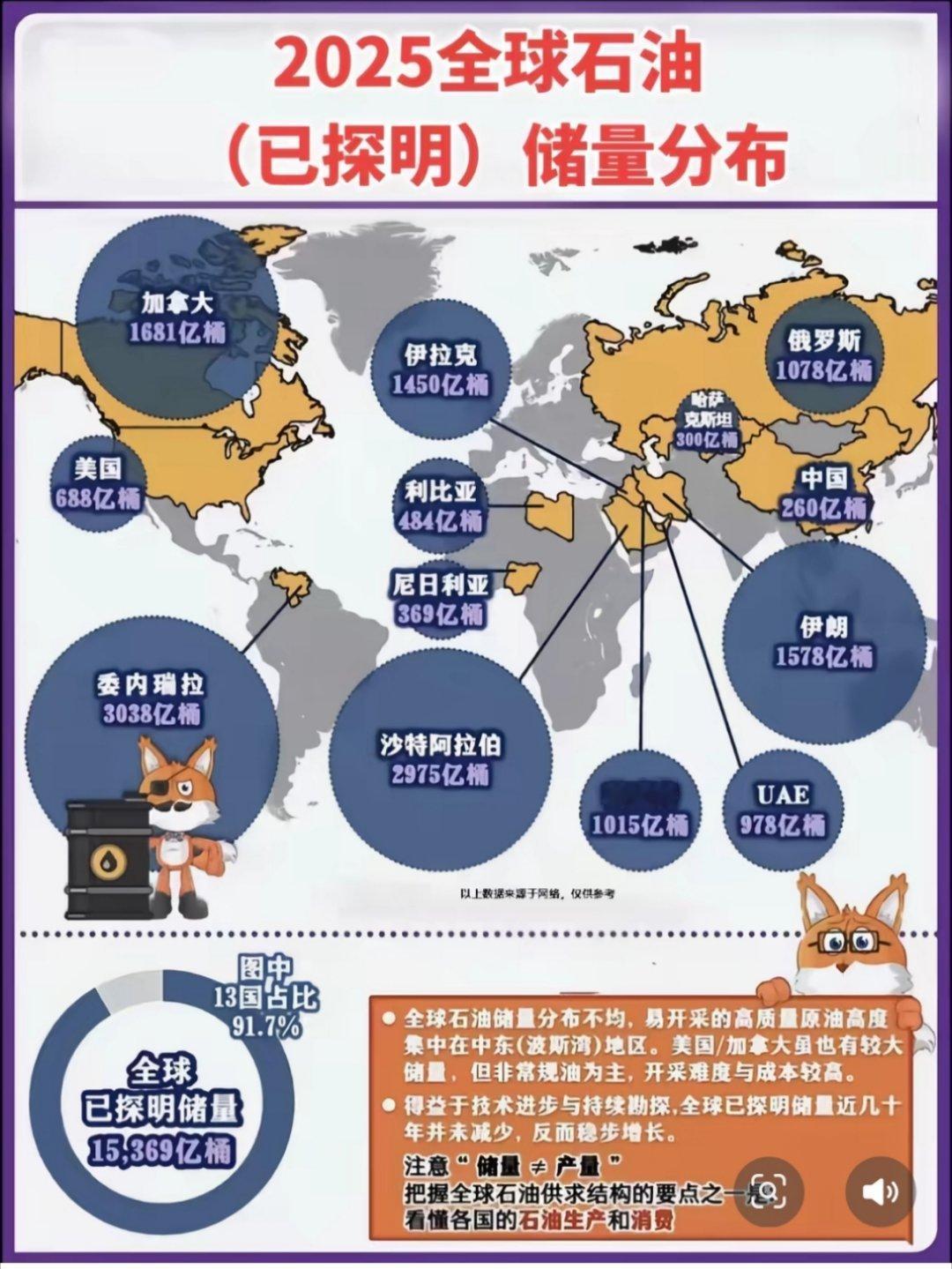 委总统马杜罗被美国抓走的背后，委内瑞拉石油储量世界排名第一。委内瑞拉坐拥全球已探