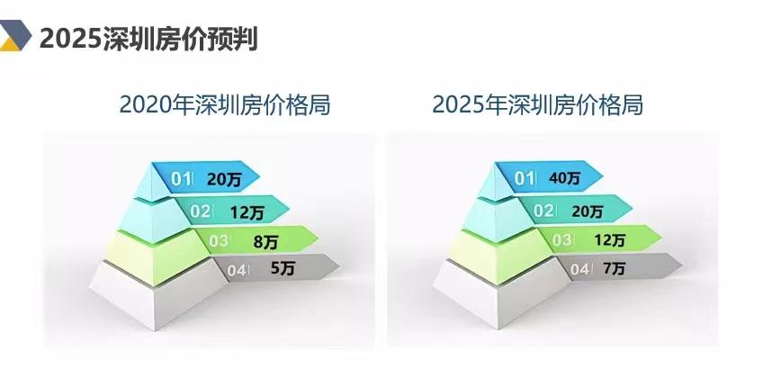 有大v在2020年时有一个判断，2020年深圳房价最高20万一平，2025年房价