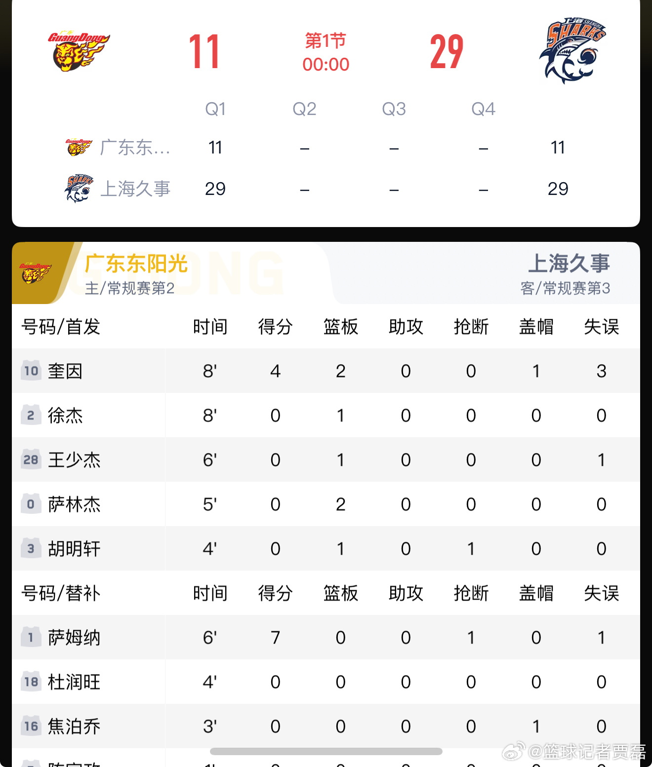 广东队第一节只得到11分，国内球员一分未得，三分球9中0，落后了18分。 虽然卢