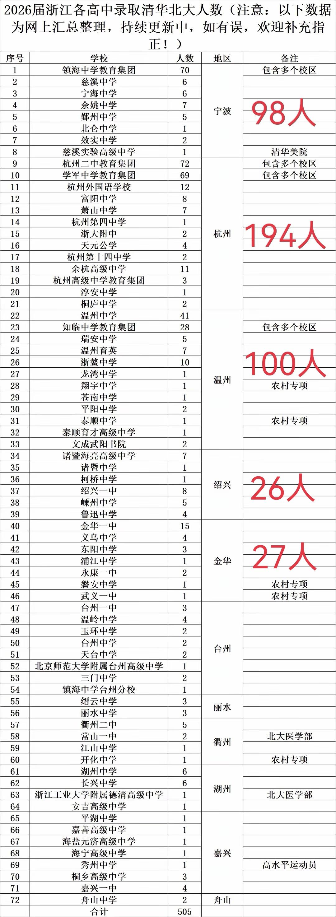 杭州、温州、宁波三地，谁才是高考的王？
数据说话，谁有不服？
杭州第一，断崖式领