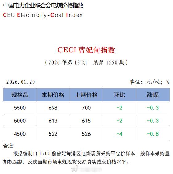中电联发布 | CECI曹妃甸指数第1550期 煤炭