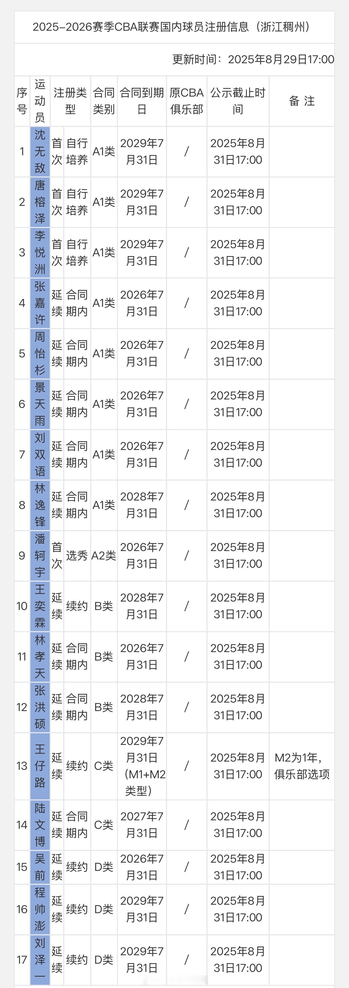 浙江稠州注册17人，吴前、程帅澎、刘泽一顶薪，李悦洲、沈无敌上一队 cba ​​