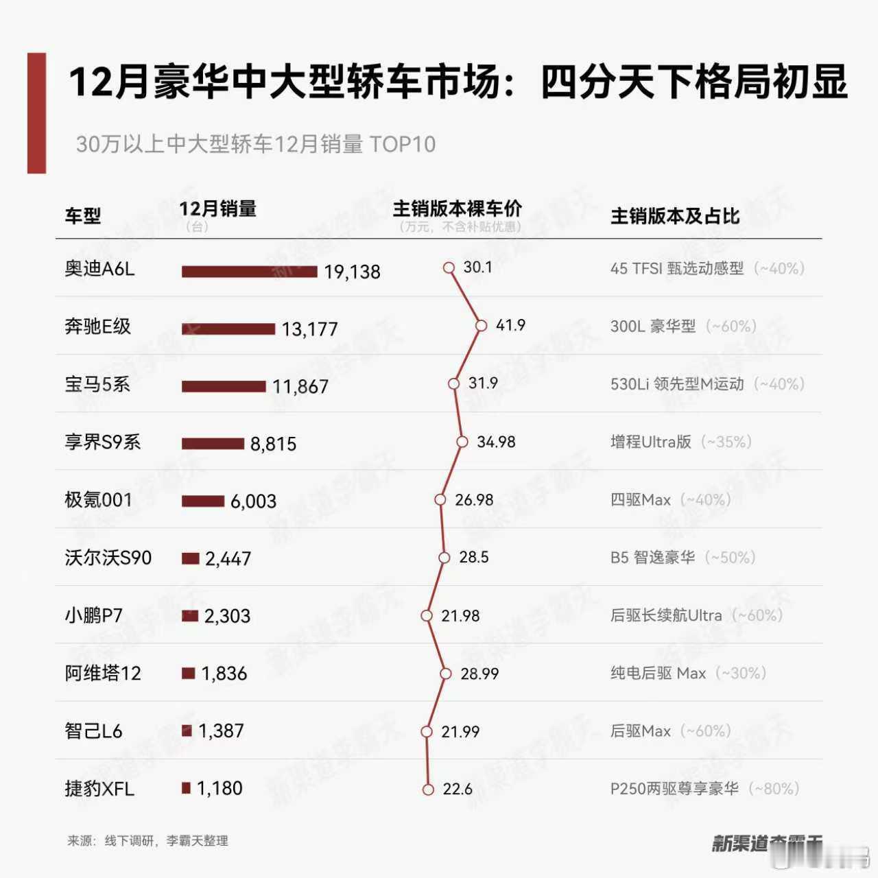 SBBA 四家从数据来看，享界正在量价齐升的高速发展期。奔驰依然是均价最高、品牌