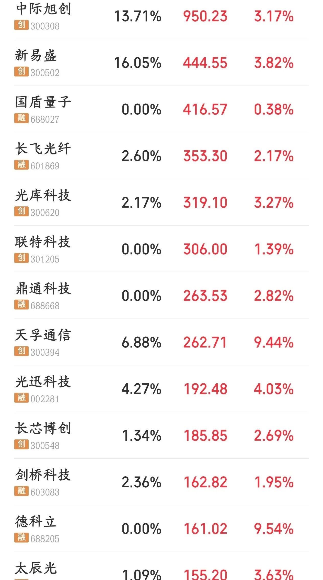韩国股市又牛市了，A股科技股反弹在即了，是医疗还是科技股就看资金了韩国KOSPI