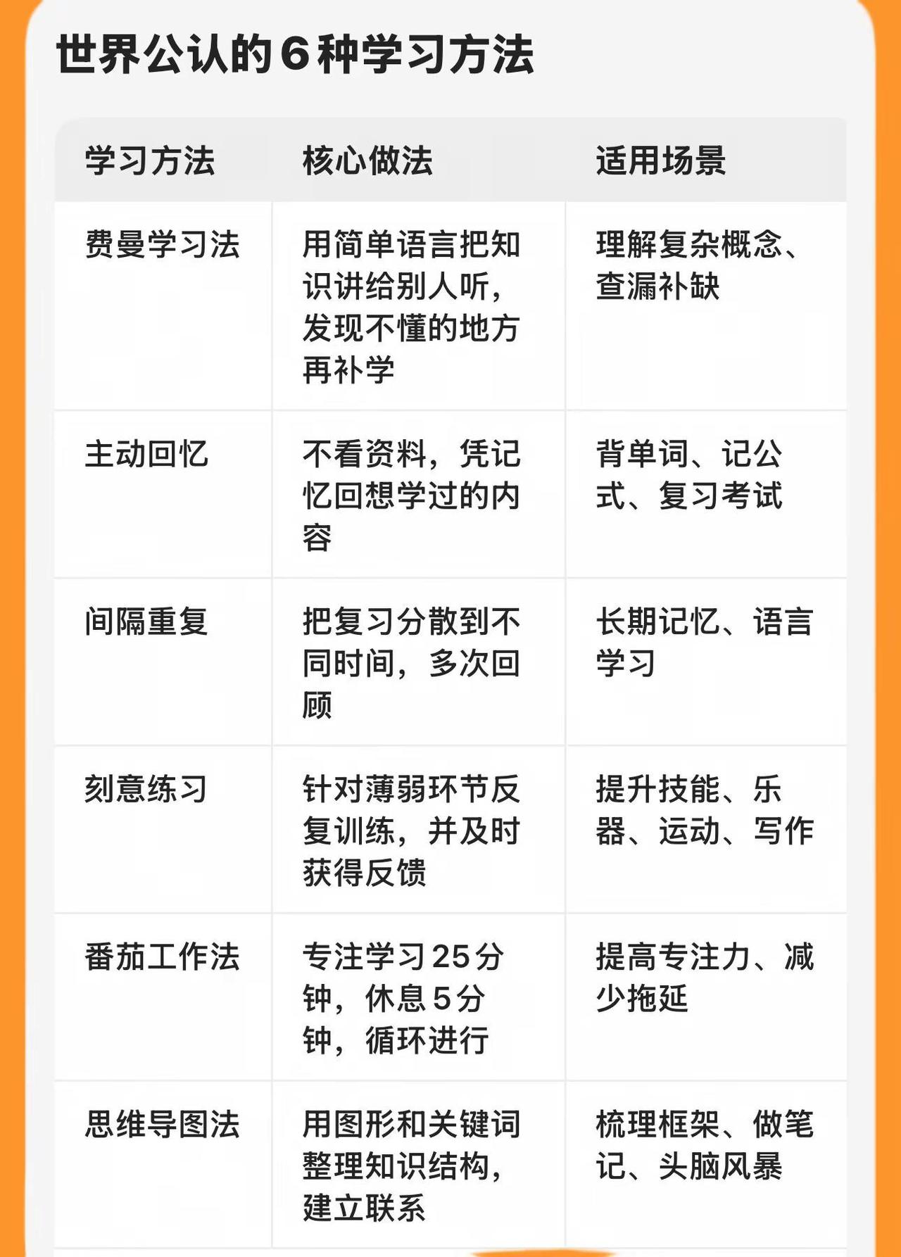 世界公认的6种学习方法（请收藏）高效学习方法 学习方法分享 家长必读知识分享 学