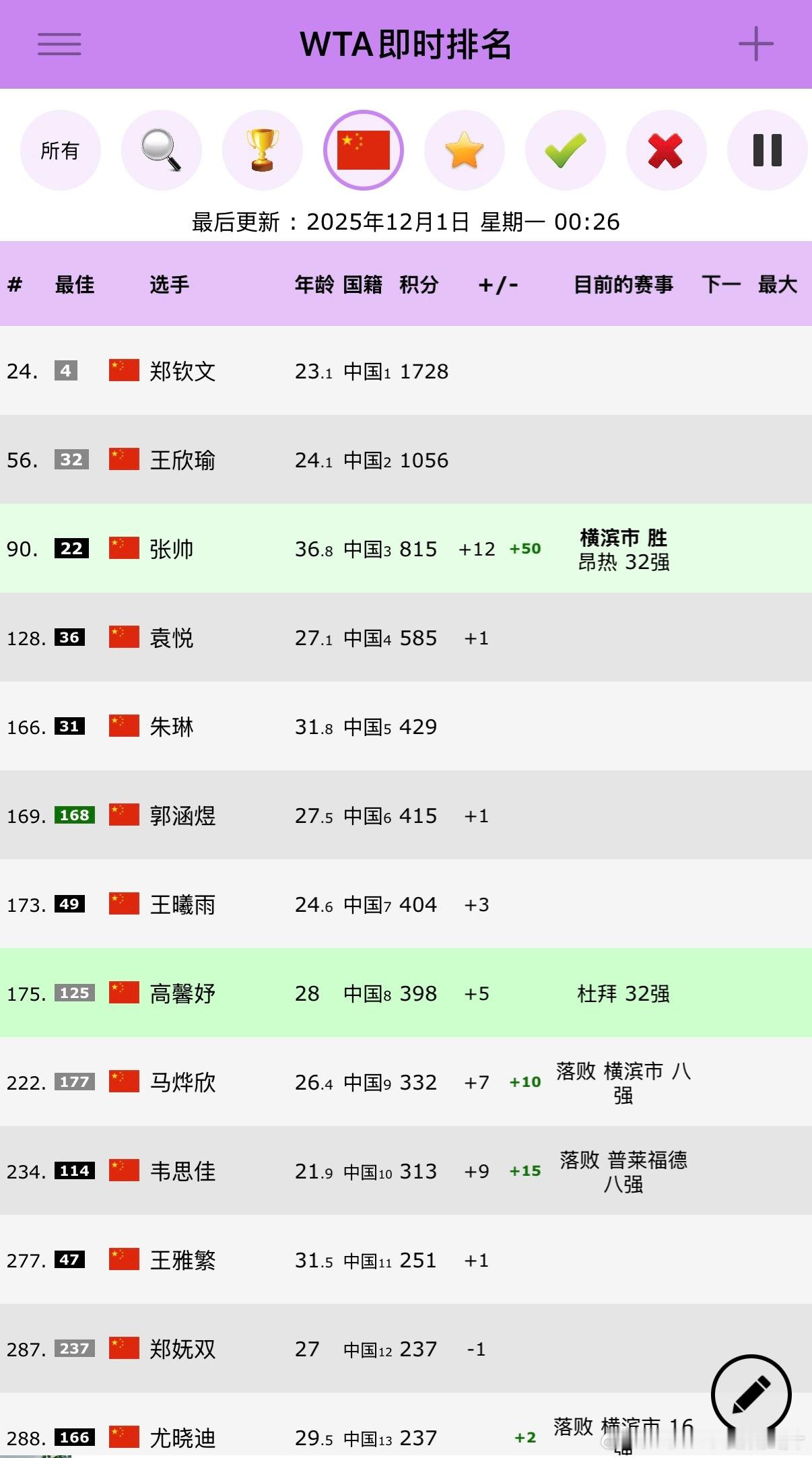 🔵中国大陆女球员WTA排名No.24 郑钦文No.56 王欣瑜No.90张帅N