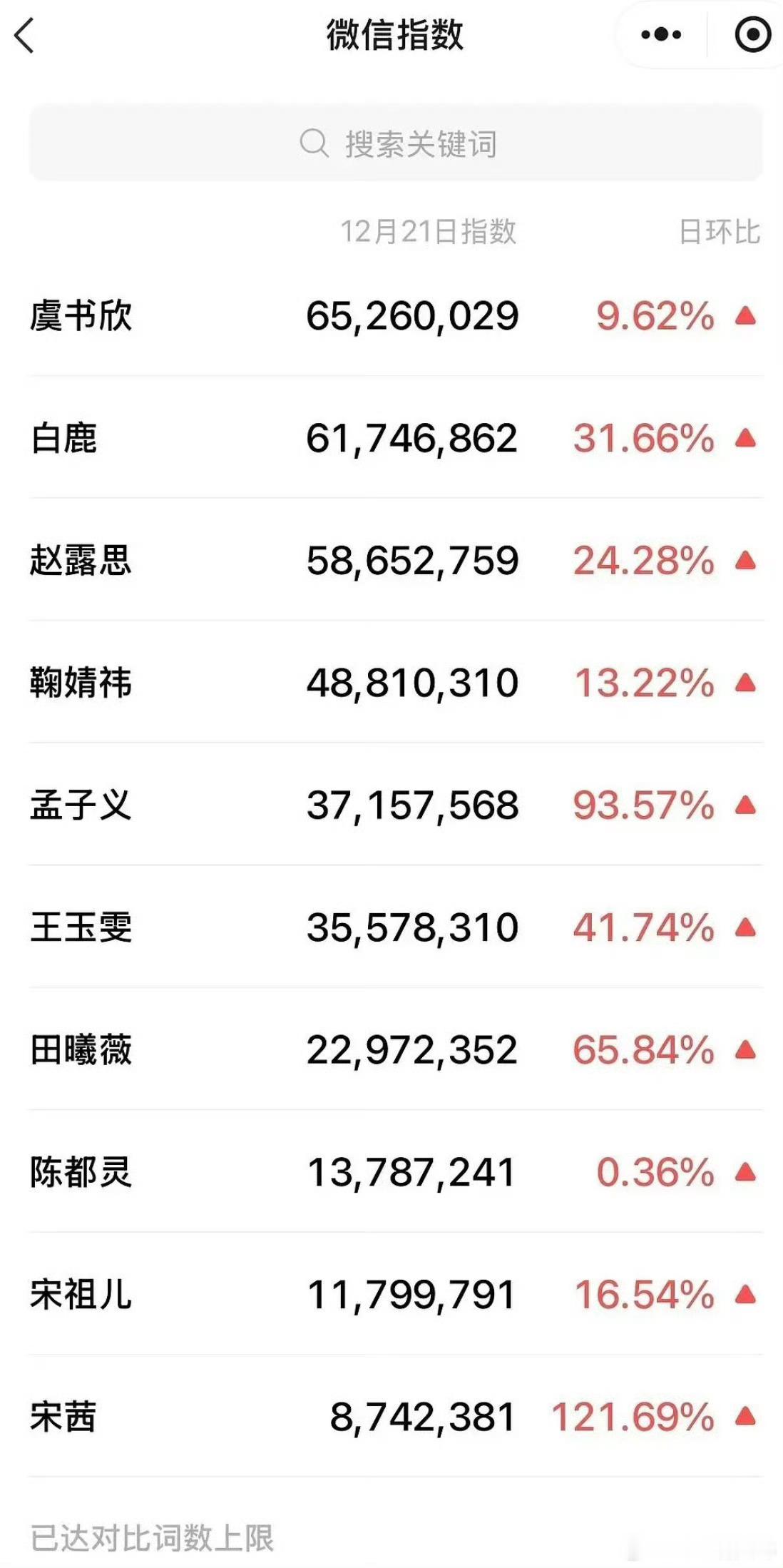 虞书欣昨日没参加星光大赏但v指第一哎，好牛啊 