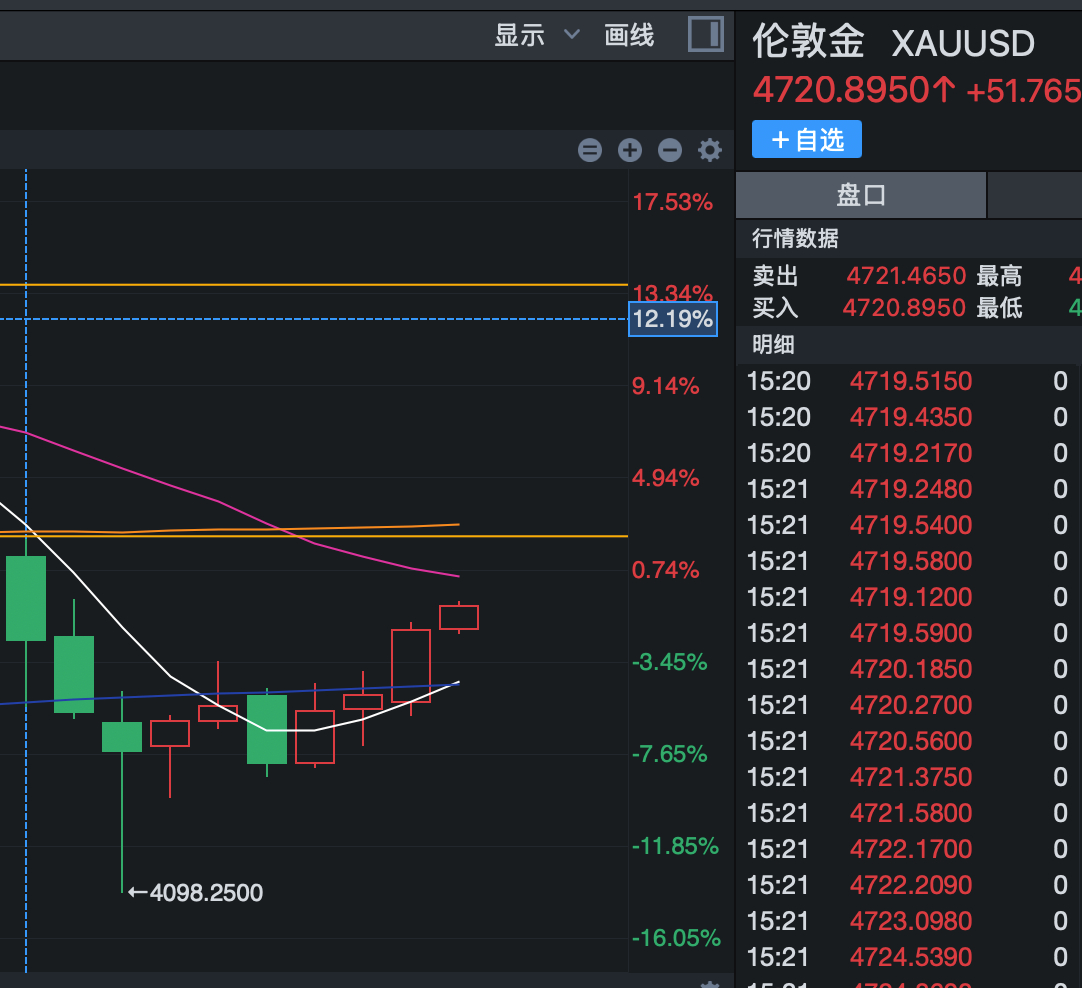 现在金价又又又回来4700 了，快乐了。 ps：1012补了 5k，之后 982