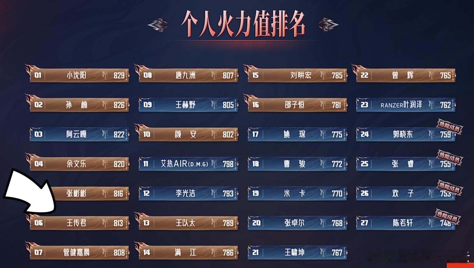 我真服了专君哥哥初舞台排名是第六，和荣城哥嫂红白的七月榜单排名一样啊啊啊啊史上最