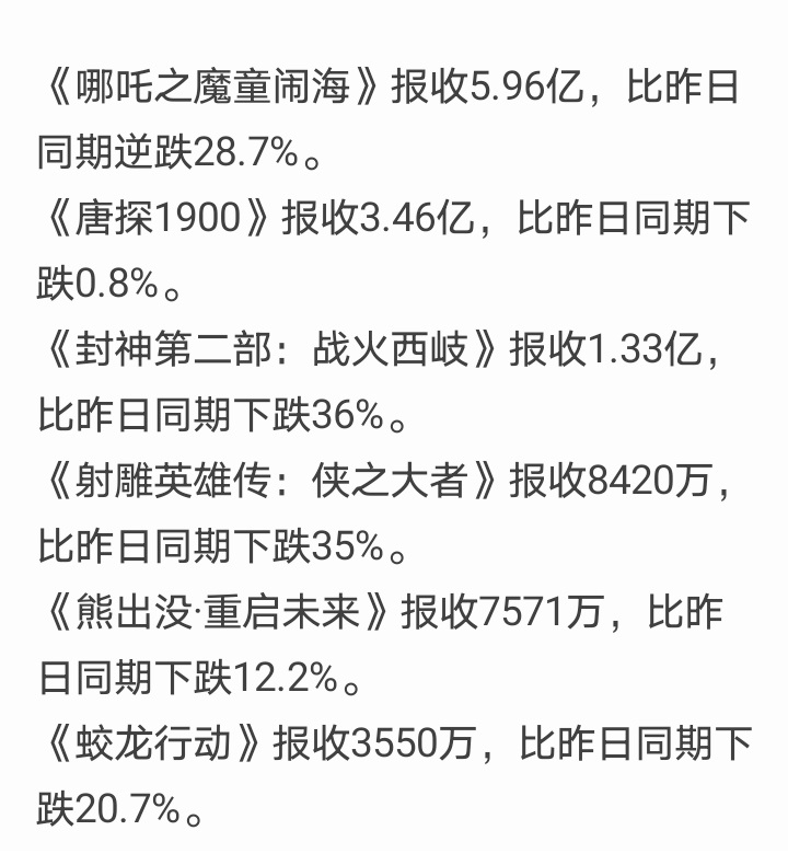 《哪吒之魔童闹海》：票房众人下跌我逆跌，告诉大家，这个春节档谁才是唯一的爹。 