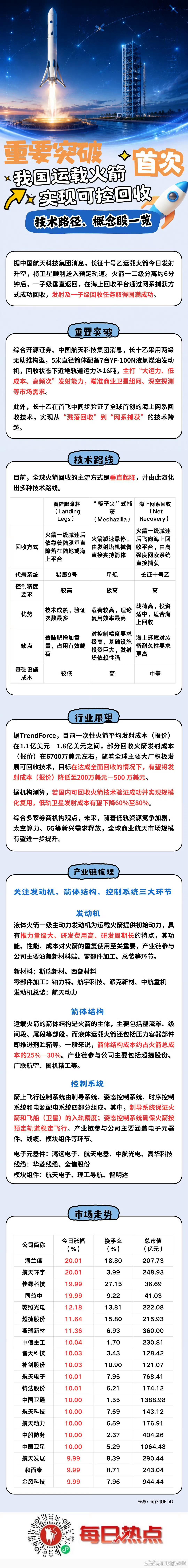 我国运载火箭首次实现可控回收，技术路径、概念股一览。 