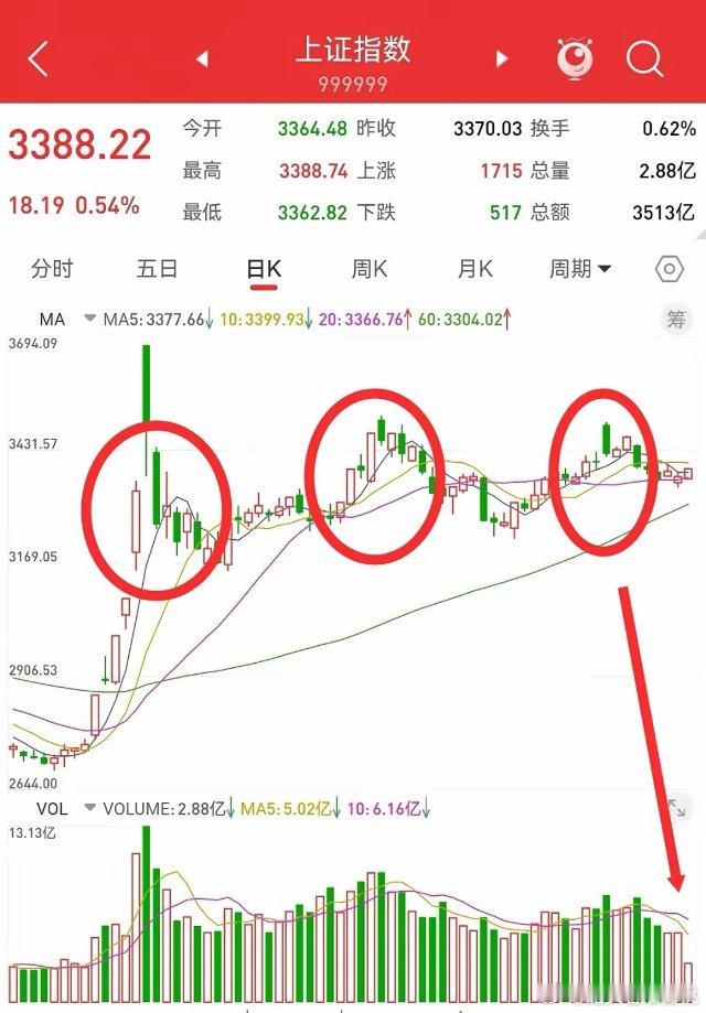 12月20日，周五上证指数小幅上涨，成交量无法有效放大，弱势特征非常明显。周四美
