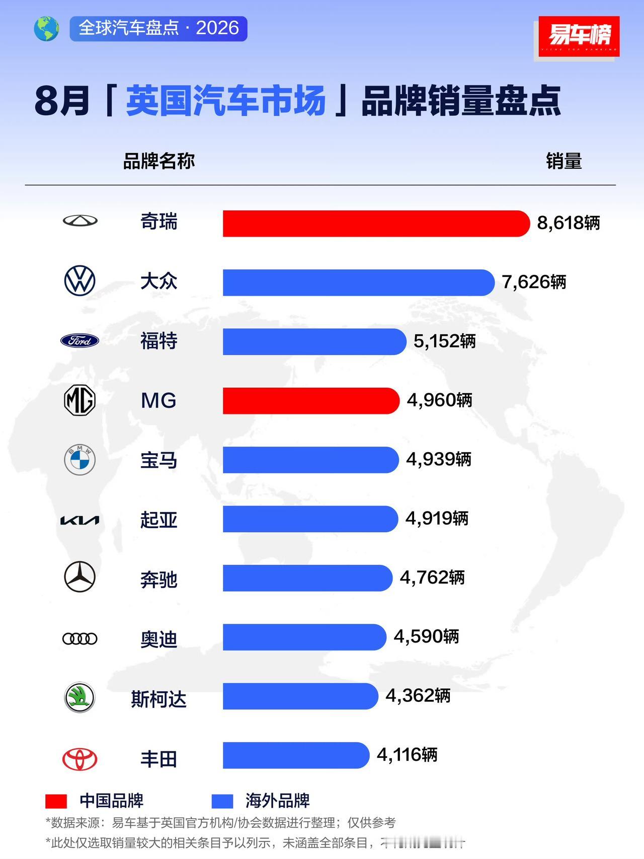8月「英国汽车市场」品牌销量排行榜
1、奇瑞  8618辆
2、大众  7626