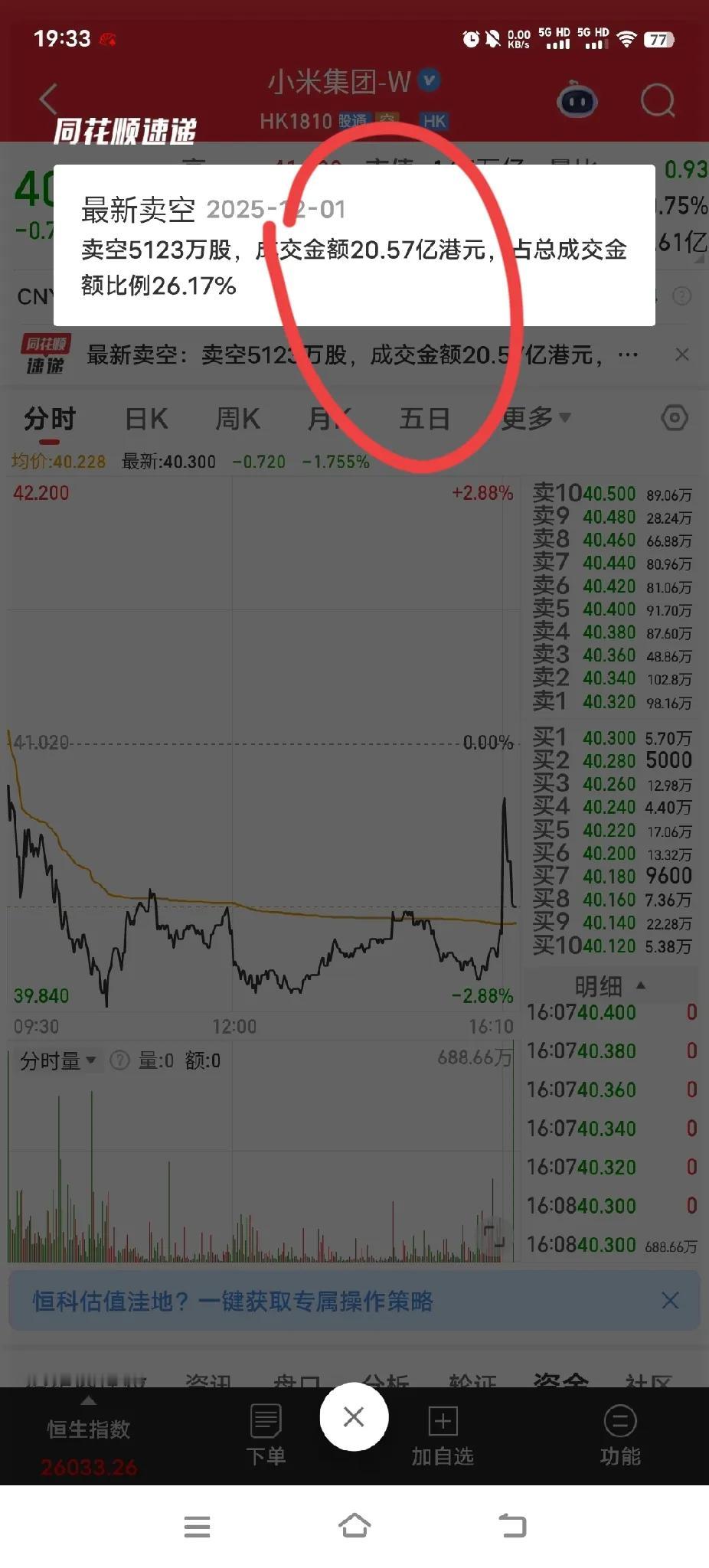 雷总这回购小米股票的操作太猛了，今天又砸进去四个亿。最近小米股价被做空搞得有点惨