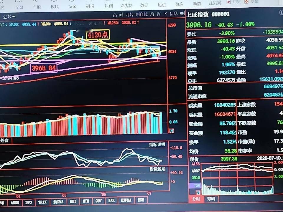 上证指数上涨是大趋势，逢低买入吸纳股票仍然是好机会。你今天瞧它不上，明天它一定会
