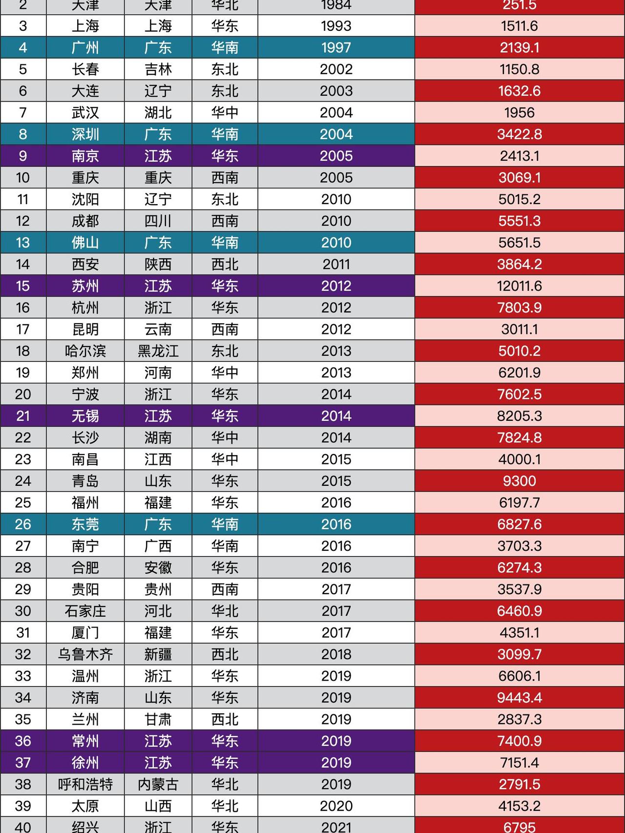 42城市首条地铁开通当年GDP盘点，广东四城在列，江苏6城上榜