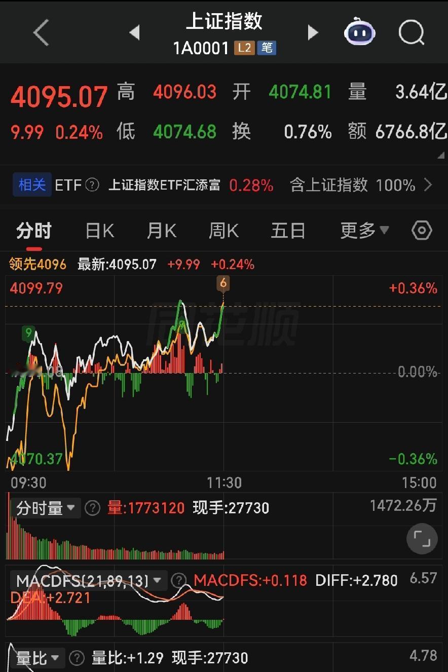 今天指数稳住不跳水，下午千万别乱操作！
 
各位朋友些，昨天大盘瘟起瘟起磨了一整