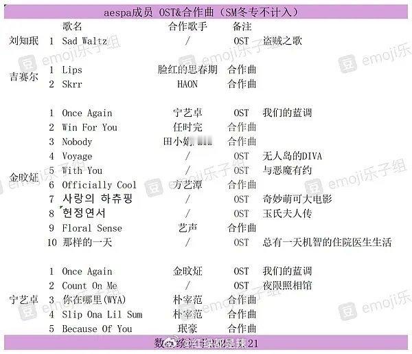 韩女团aespa成员ost&合作曲刘知珉，吉赛尔，金旼炡，宁艺卓 ​​​