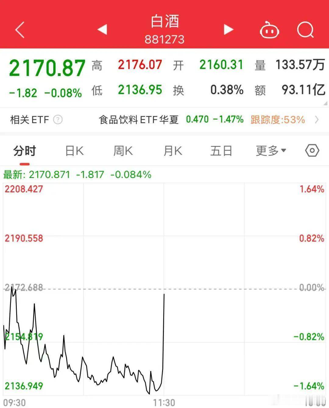 【A股两大鲜明反差】5月27日上午，A股三大指数涨跌不一，沪指失守4100点，创