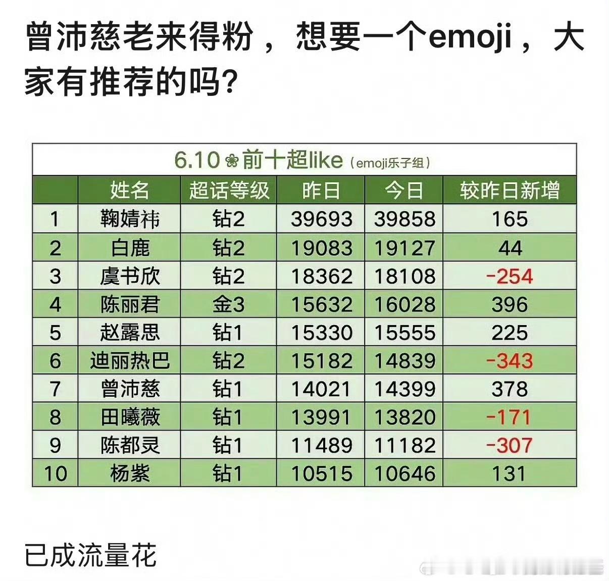 曾沛慈流量花老来得粉了 浪姐还真是一个好平台 