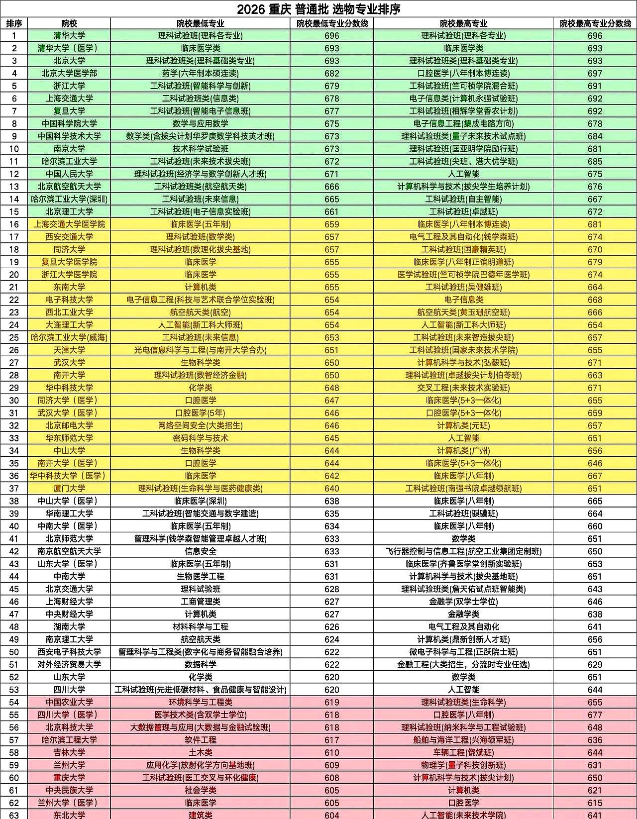 考了696分才敢摸清华的门槛，差一两分就可能直接掉出顶尖985的局，现在的重庆考