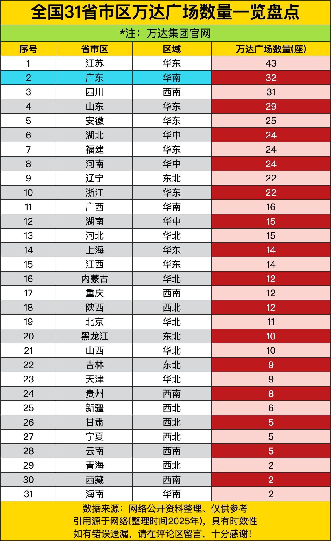 江苏人这是把万达当便利店开啊，43座万达广场，比广东还多11座，比四川多12座。