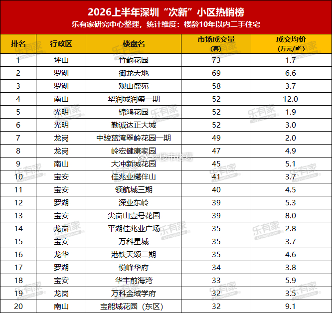 上半年深圳成交量前20名的次新小区。 