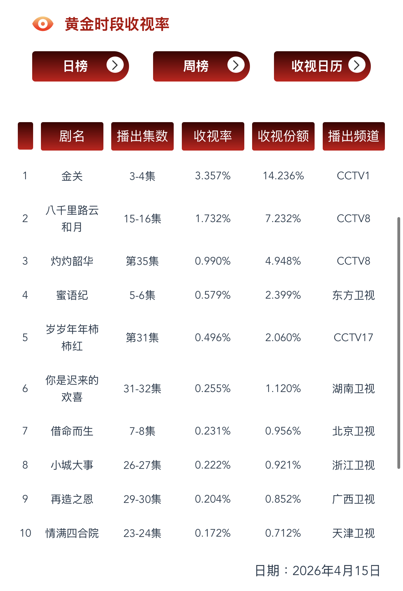 4.15 CVB验证昨天预测《你是迟来的欢喜》cvb集均0.256，最后0.25