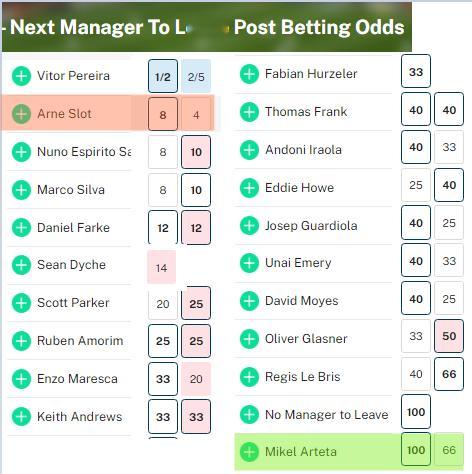 斯洛特目前是英超下课主帅第二大热门，赔率从上个月的100到4 ​​​
