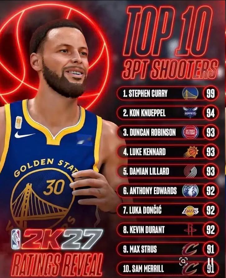 最近NBA2K2027球员的能力值流出，谁高谁低了？
98的有2个：约基奇和SG