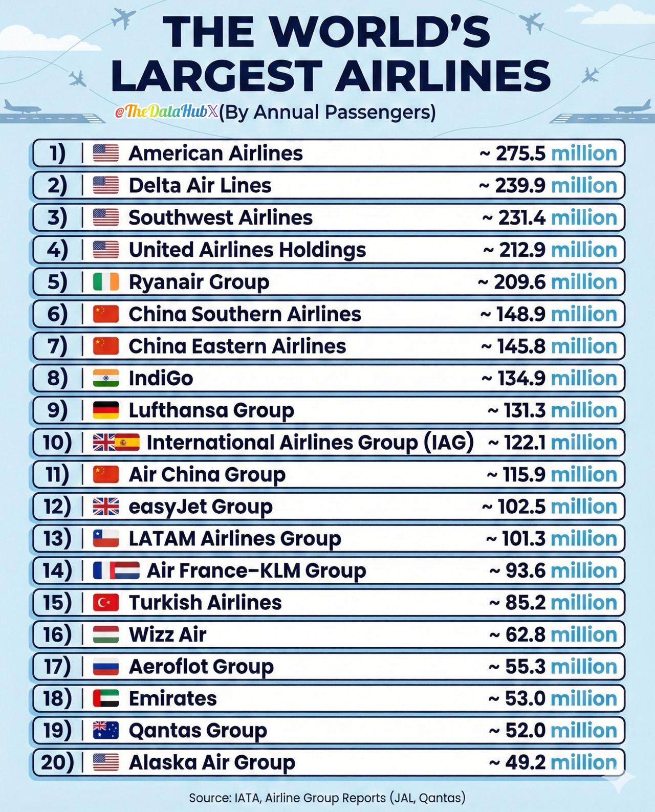 世界上最大的航空公司（按年旅客量）

1）🇺🇸美国航空公司~2.755亿

