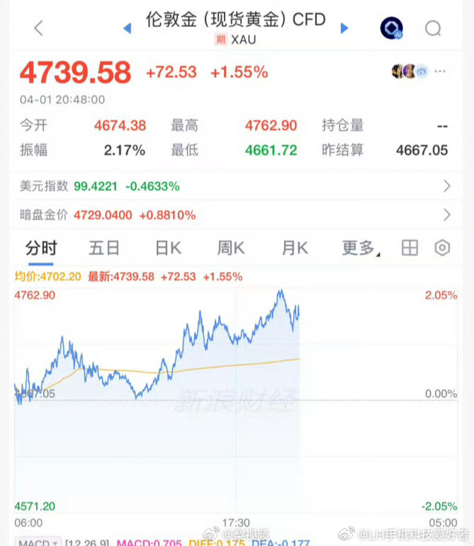 黄金3连涨黄金价格又连续三连涨了，最近这个不算很稳定，有跌有涨的。我自己买了一点